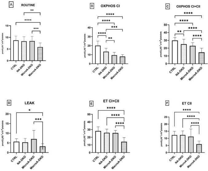 Impairment of platelet mitochondrial respiration in patients with chronic kidney disease with and without diabetes.