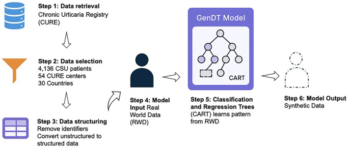 Can Synthetic Data Allow for Smaller Sample Sizes in Chronic Urticaria Research?