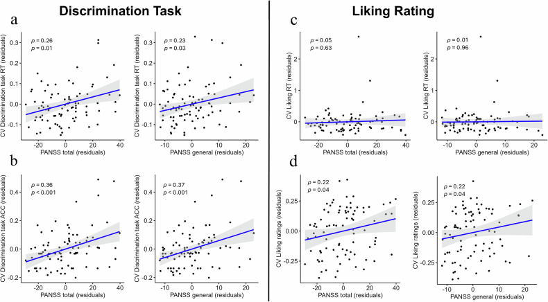 Increased intra-subject variability in reward behavior relates to symptom severity in schizophrenia.