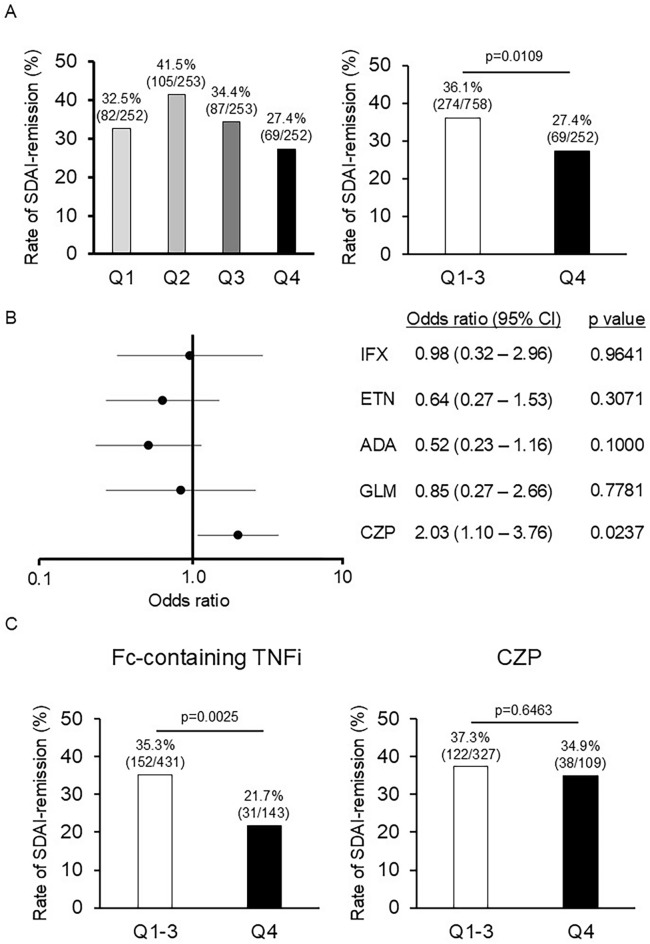 Influence of Rheumatoid Factors on the Efficacy of TNF Inhibitor Therapy in Patients with Rheumatoid Arthritis.