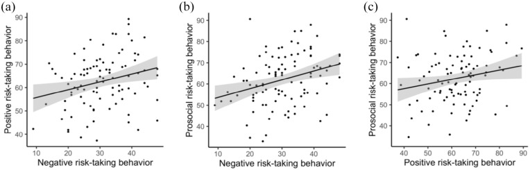 The Upside of ADHD-related Risk-taking: Adolescents With ADHD Report a Higher Likelihood of Engaging in Prosocial Risk-taking Behavior Than Typically Developing Adolescents.