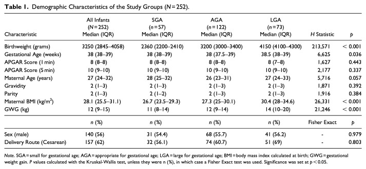 Relationship Between Birthweight for Gestational Age and Colostrum Macronutrient Composition: A Comparative Analysis in Small, Appropriate, and Large for Gestational Age Infants.