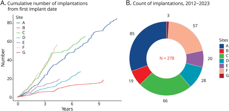 Stereoelectroencephalography for Epilepsy Presurgical Assessment: A Nationwide Survey of Evolution of Practice in Australia.
