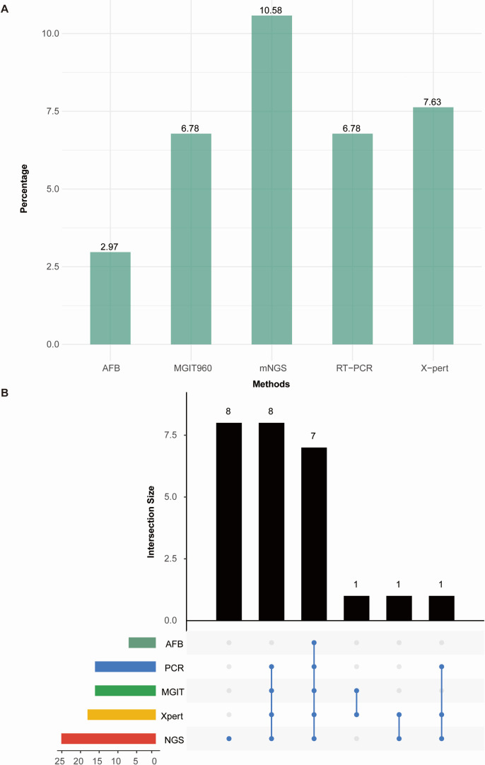 Integrative study of pulmonary microbiome and clinical diagnosis in pulmonary tuberculosis patients.