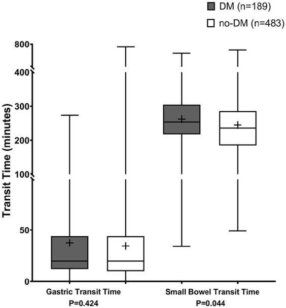Evaluating video capsule endoscopy in diabetes mellitus: transit times, preparation adequacy, and the influence of insulin and GLP-1 receptor agonist use.