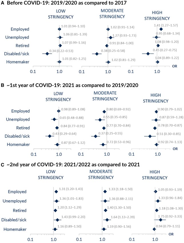 Functional limitations in 2004-22 among Europeans aged 55-69 years: time trends according to labor market group and impacts of the COVID-19 pandemic.