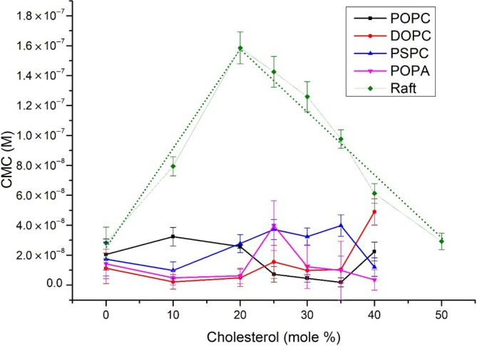 Critical micellar concentration determination of pure phospholipids and lipid-raft and their mixtures with cholesterol.