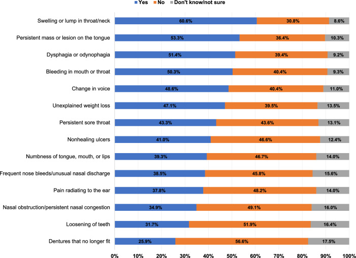 Knowledge of Head and Neck Cancer Risk Factors and Symptoms: A Cross-Sectional Survey Among Arab Americans.