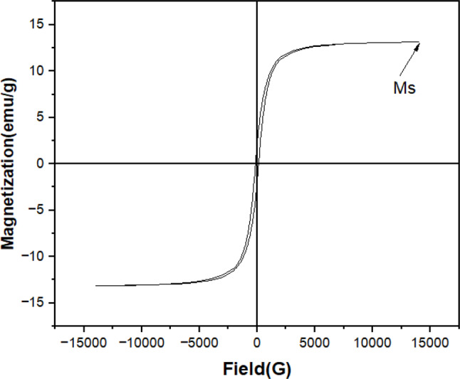 Development and characterization of magnetic polyethyleneimine-bamboo nanocellulose adsorbents for enhanced performance of dye pollutant removal.