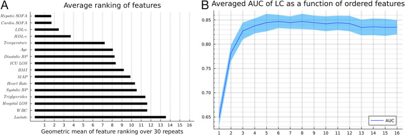IDENTIFYING A SEPSIS SUBPHENOTYPE CHARACTERIZED BY DYSREGULATED LIPOPROTEIN METABOLISM USING A SIMPLIFIED CLINICAL DATA ALGORITHM.