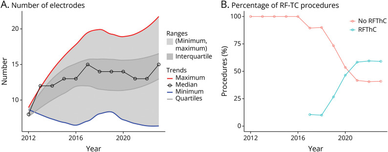 Stereoelectroencephalography for Epilepsy Presurgical Assessment: A Nationwide Survey of Evolution of Practice in Australia.