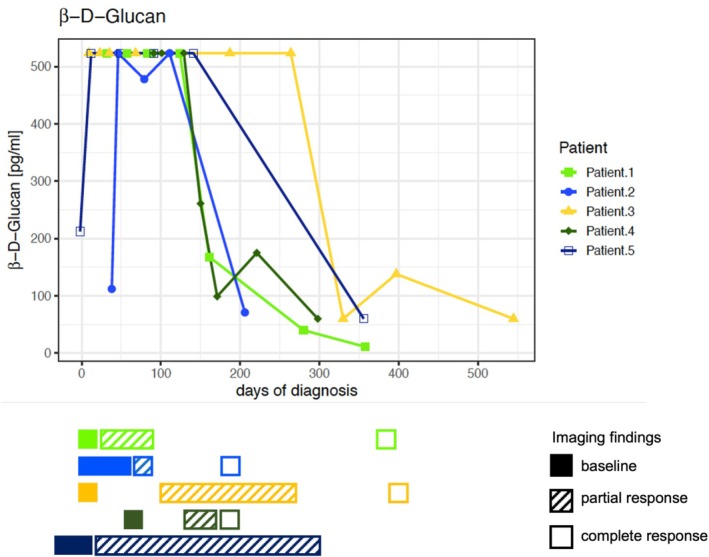Utility and Pitfalls of β-D-Glucan for Diagnosis and Response Monitoring of Chronic Disseminated Candidiasis in Paediatric Cancer Patients.
