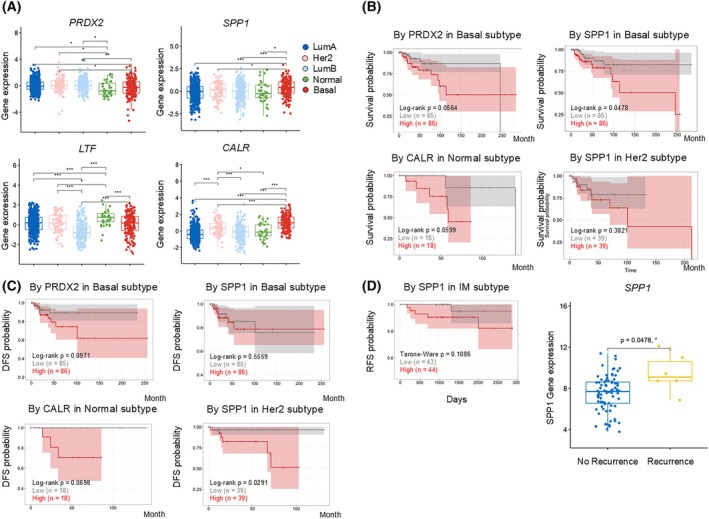 Peripheral blood proteome biomarkers distinguish immunosuppressive features of cancer progression.