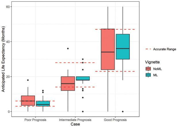 The Impact of Machine Learning Mortality Risk Prediction on Clinician Prognostic Accuracy and Decision Support: A Randomized Vignette Study.