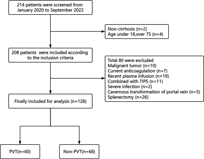 Nomogram model for identifying portal vein thrombosis in patients with decompensated cirrhosis.