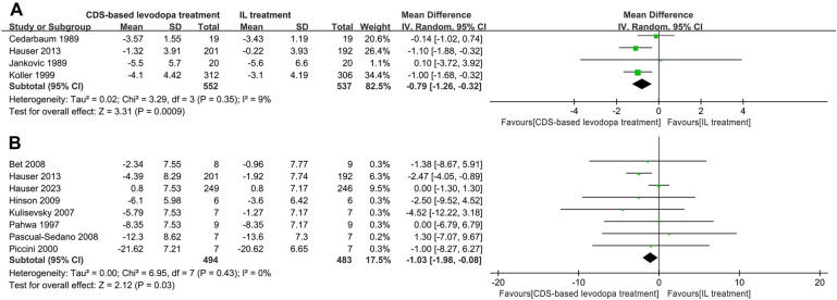 Continuous Dopaminergic Stimulation-Based Levodopa Treatment in Patients with Early to Mid-Stage Parkinson's Disease: A Systematic Review and Meta-Analysis.