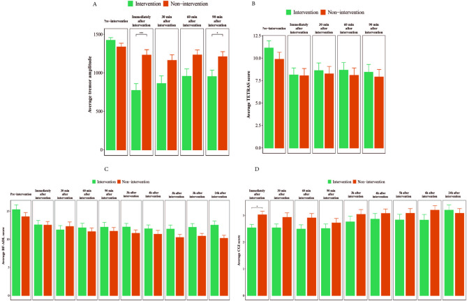 Short-term efficacy of peripheral nerve stimulation for essential tremor in a randomized double-blind controlled trial.