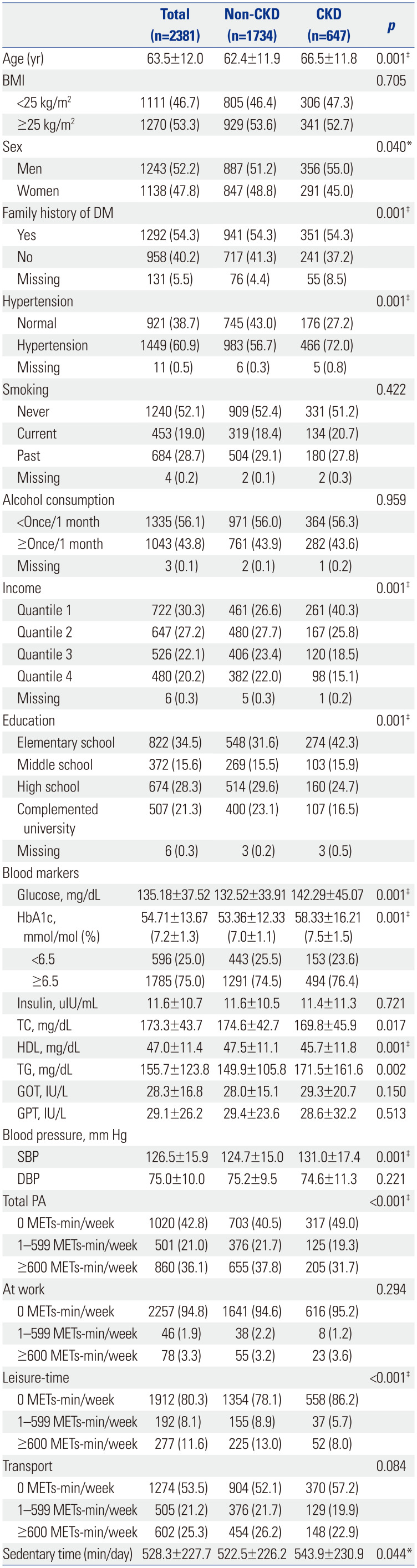 Meeting Physical Activity Guidelines: Impact on Chronic Kidney Disease Prevalence in Diabetic Individuals.