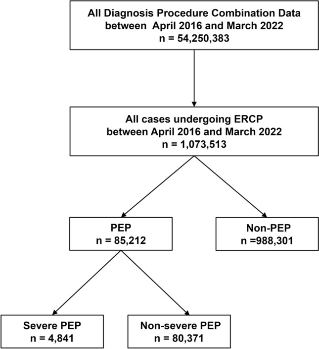Current status and trends in ERCP and post-ERCP pancreatitis in Japan: a nationwide observational study.