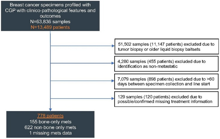 Utility of plasma circulating DNA tumor fraction in bone-only metastatic breast cancer: a real-world outcomes study.