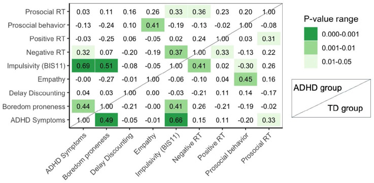 The Upside of ADHD-related Risk-taking: Adolescents With ADHD Report a Higher Likelihood of Engaging in Prosocial Risk-taking Behavior Than Typically Developing Adolescents.