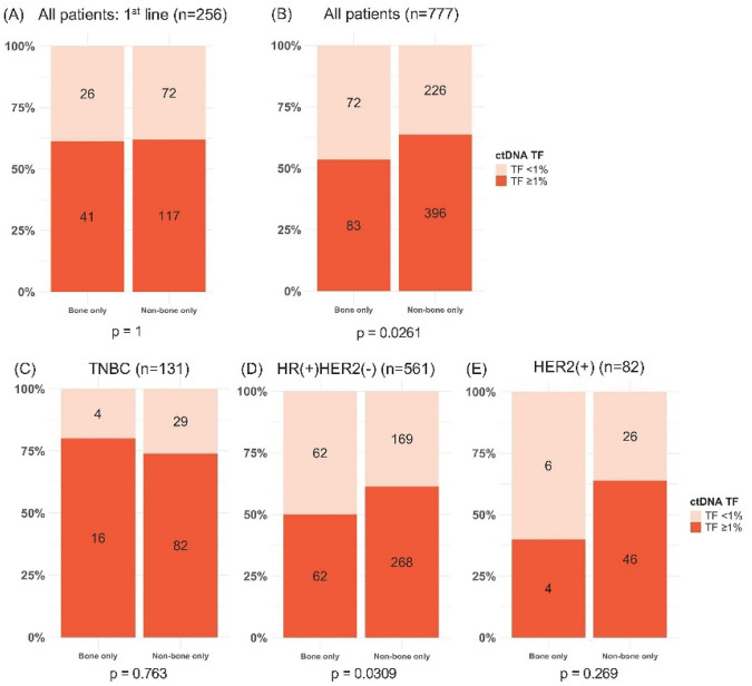 Utility of plasma circulating DNA tumor fraction in bone-only metastatic breast cancer: a real-world outcomes study.