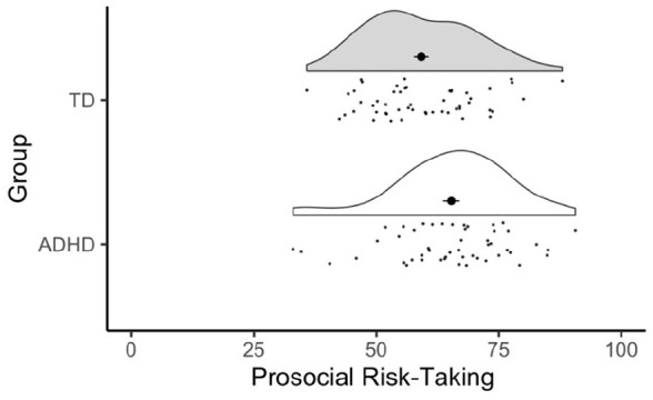 The Upside of ADHD-related Risk-taking: Adolescents With ADHD Report a Higher Likelihood of Engaging in Prosocial Risk-taking Behavior Than Typically Developing Adolescents.