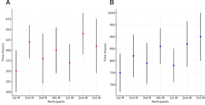 Sex-specific differences in performance and pacing in the world's longest triathlon in history.