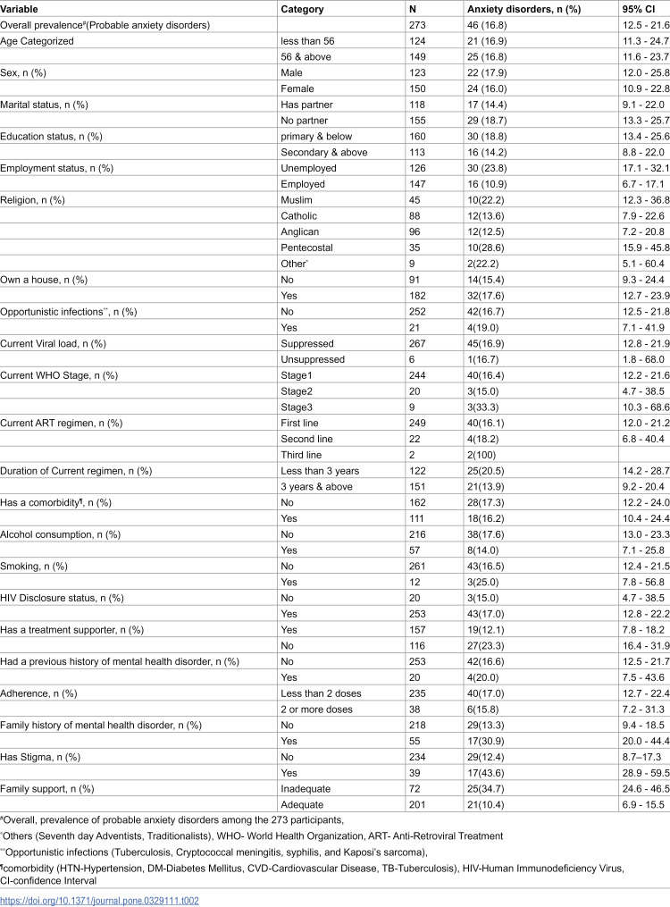 Prevalence and factors associated with probable anxiety disorders among elderly persons living with HIV at Mulago ISS clinic: A cross-sectional study.