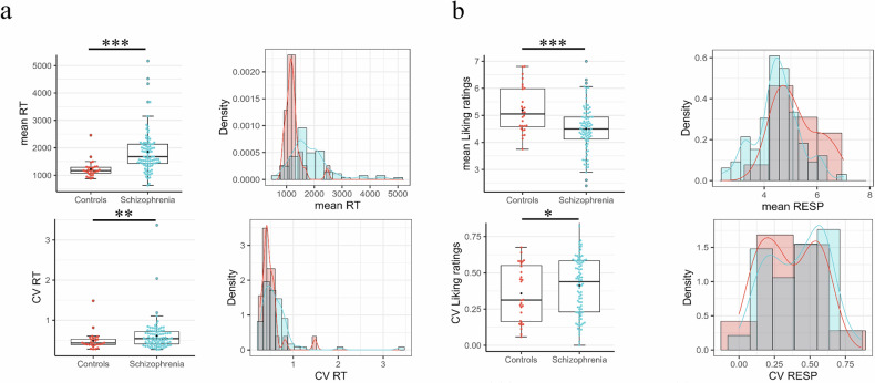 Increased intra-subject variability in reward behavior relates to symptom severity in schizophrenia.