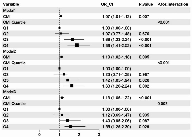 Uncovering the link between cardiometabolic index and depression in diabetes: a large-scale population study.