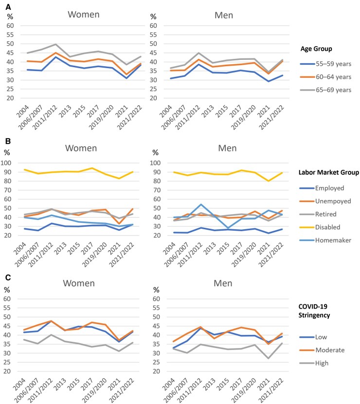 Functional limitations in 2004-22 among Europeans aged 55-69 years: time trends according to labor market group and impacts of the COVID-19 pandemic.