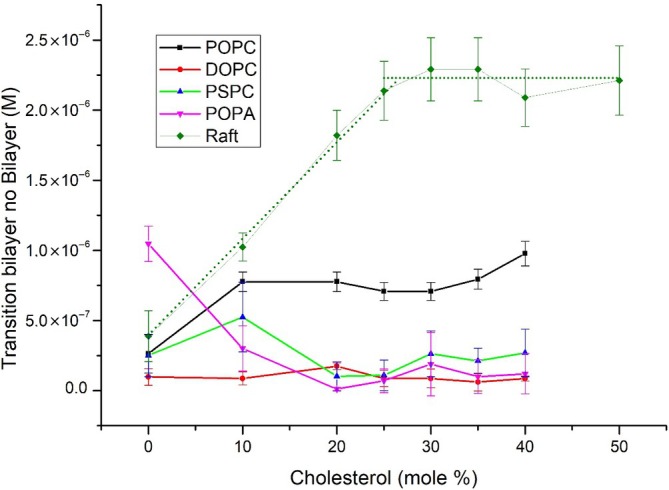 Critical micellar concentration determination of pure phospholipids and lipid-raft and their mixtures with cholesterol.