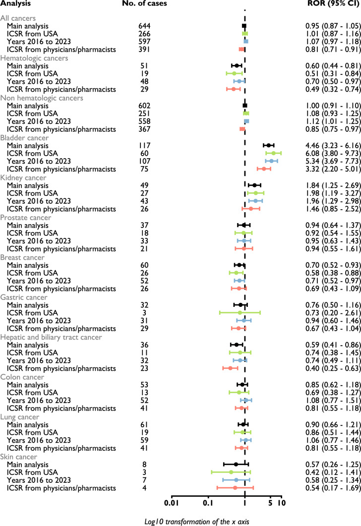 Investigating Risk of Cancer with Sodium-Glucose Cotransporter 2 Inhibitors: A Disproportionality Analysis in the WHO Global Pharmacovigilance Database Vigibase<sup>®</sup>.