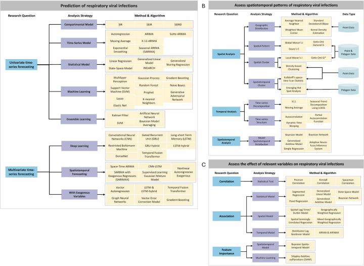 Respiratory viral infections: when and where? A scoping review of spatiotemporal methods.