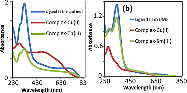 Facile preparation of the new organic ligands, schiff bases and metal complexes in well.
