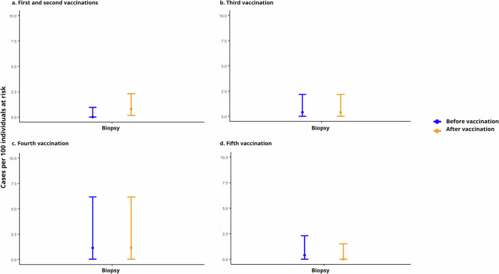 Elevated alanine transaminase in liver transplant recipients after BNT162b2 vaccination: a cohort study.