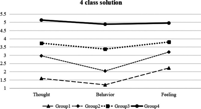 The Mental Health Implications of People-Pleasing: Psychometric Properties and Latent Profiles of the Chinese People-Pleasing Questionnaire.