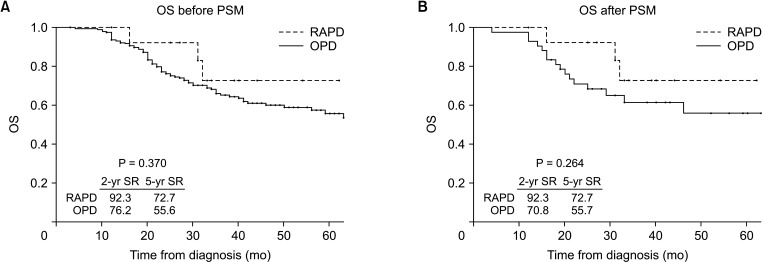 Evaluation of feasibility and clinical outcomes of robot-assisted pancreaticoduodenectomy after neoadjuvant treatment for patients with advanced pancreatic ductal adenocarcinoma: a retrospective propensity score-matched cohort study.