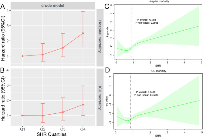 Correlation between stress hyperglycemic ratio and all-cause mortality in diabetic patients with heart failure.
