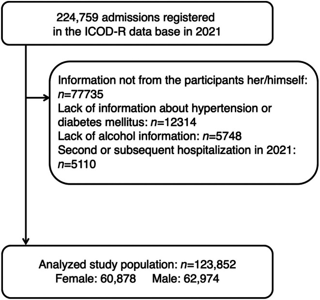Sex Differences in Impacts of Alcohol Consumption on Prevalent Atrial Fibrillation.