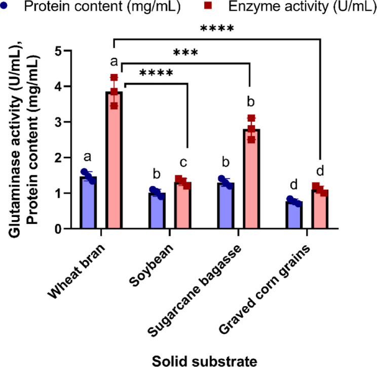 Biochemical and biological evaluation of L-glutaminase from Aspergillus tamarii AUMC 10198 via solid-state fermentation.