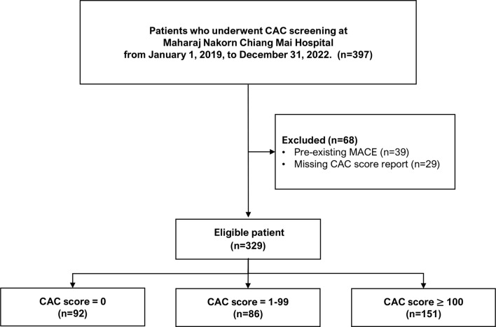 Performance of CAC-prob in predicting coronary artery calcium score: an external validation study in a high-CAC burden population.