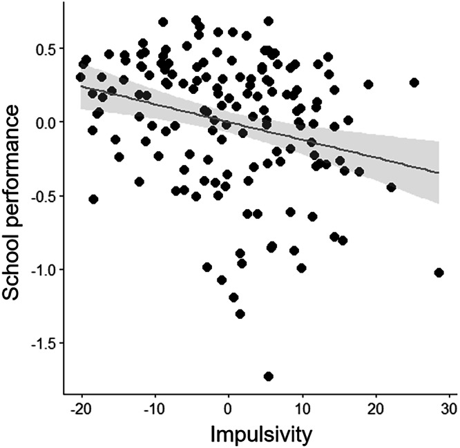 Impact of impulsivity on the relationship of the brain structures with school performance.