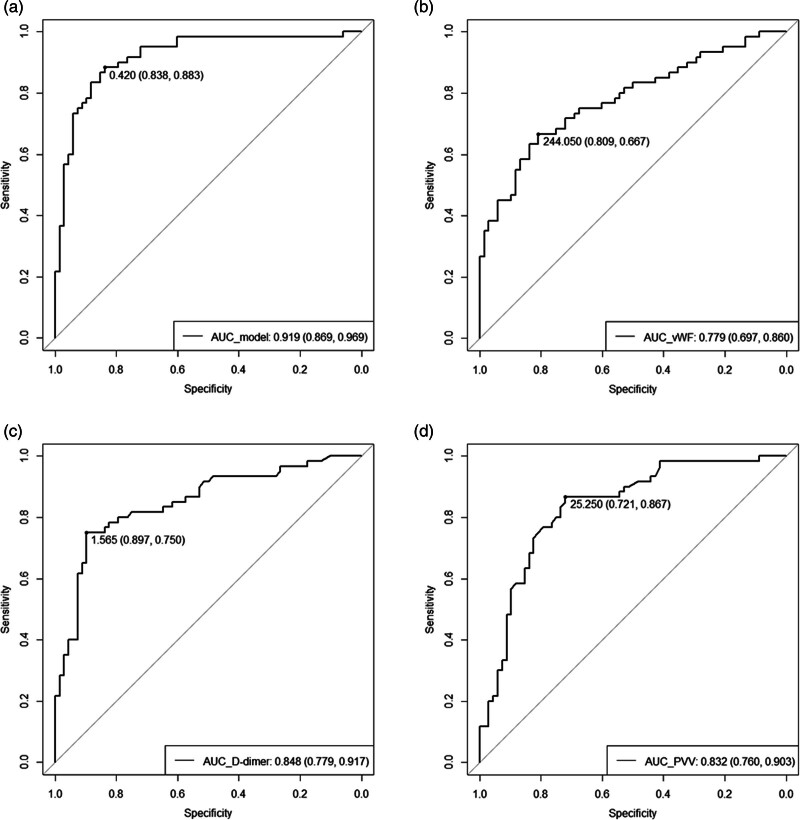 Nomogram model for identifying portal vein thrombosis in patients with decompensated cirrhosis.