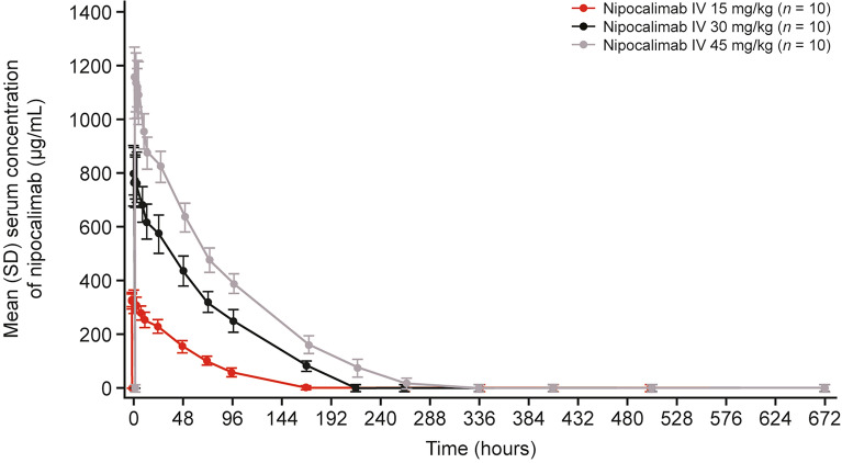 Pharmacokinetics, Pharmacodynamics, and Safety of Nipocalimab in Healthy Chinese Volunteers: A Single-Dose, Phase I Study.
