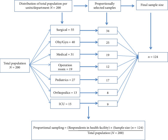 Knowledge, Attitude, Practice, and Associated Factors of Postoperative Pain Management Among Nurses.