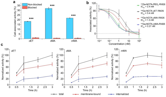 A preclinical study on the influence of linkers in [<sup>68</sup>Ga]Ga-NOTA-X-RM26 radiotracers for PET imaging of GRPR expression.