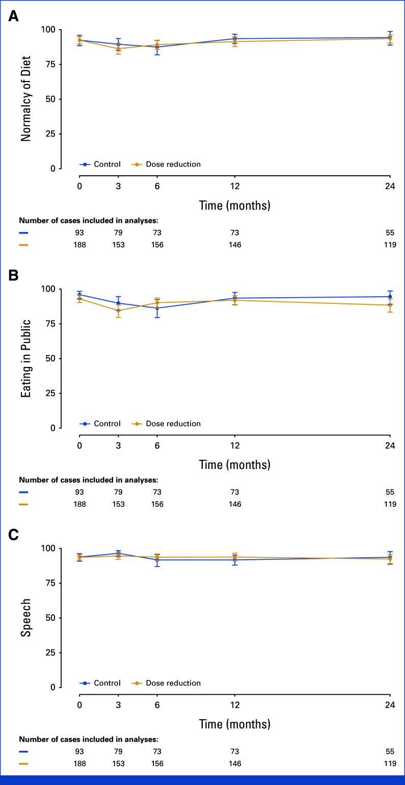 Clinical Benefit and Safety of Reduced Elective Dose in Definitive Radiotherapy for Head and Neck Squamous Cell Carcinoma: The UPGRADE-RT Multicenter Randomized Controlled Trial.