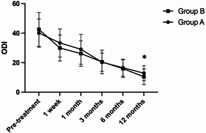 Efficacy analysis of high-intensity laser therapy for post lumbar surgery syndrome.